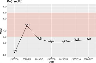 Case Report: Fanconi-Bickel Syndrome in a Chinese Girl With Diabetes and Severe Hypokalemia